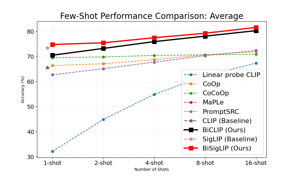 Average Few-Shot Results