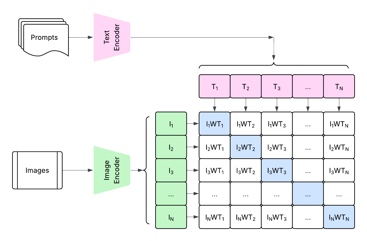BiCLIP architecture diagram showing bilinear fusion of image and text features.