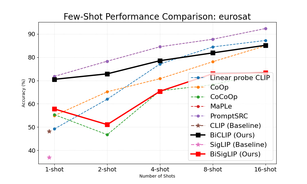 EuroSAT Few-Shot