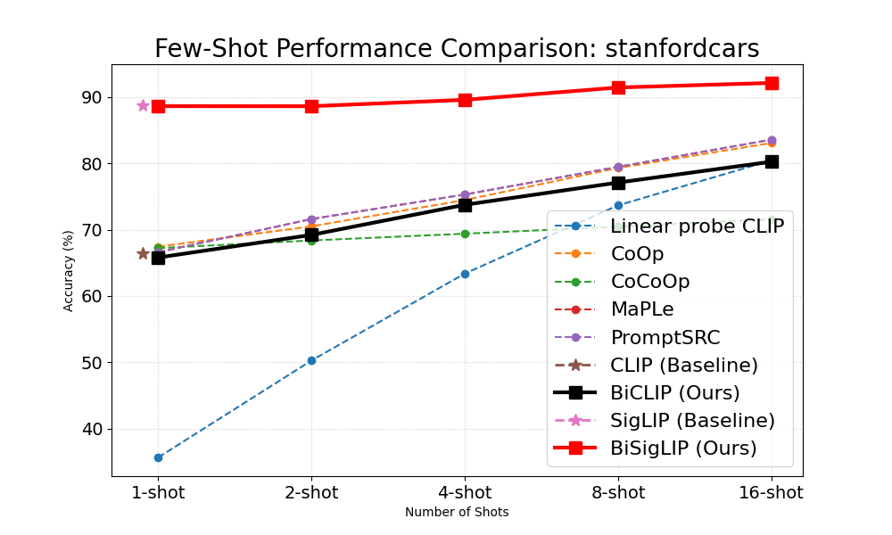 StanfordCars Few-Shot