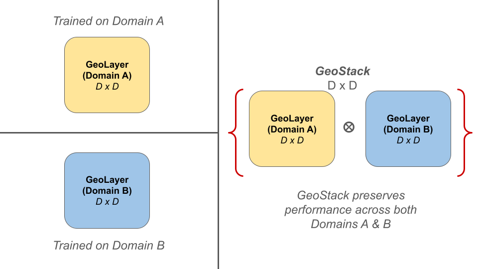 GeoStack stacking domain experts